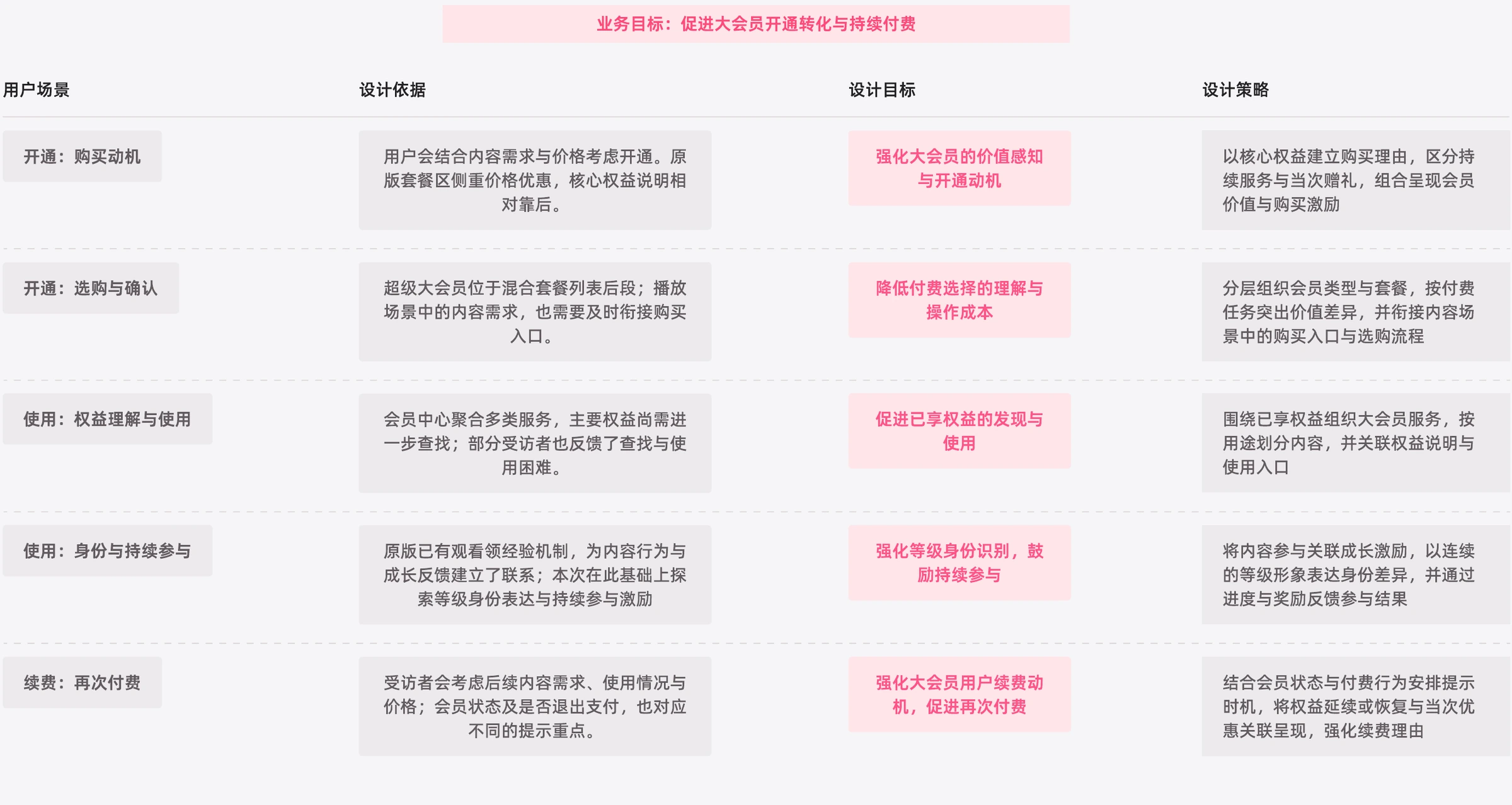 源稿中的设计依据、目标与策略映射；业务增长仅为设计目标。