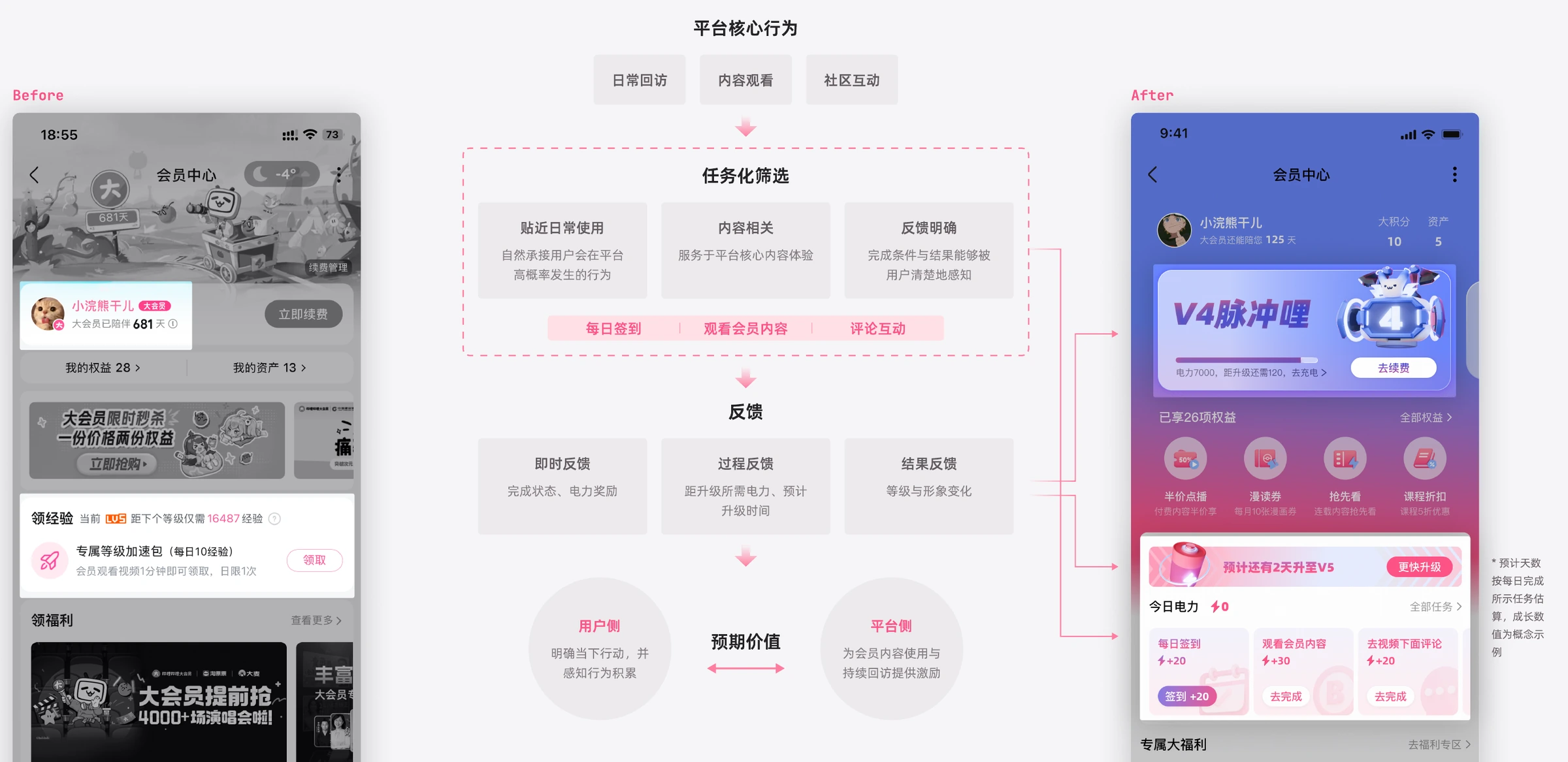 Before / After：成长任务与反馈概念延伸；成长数值及预计天数为概念示例。