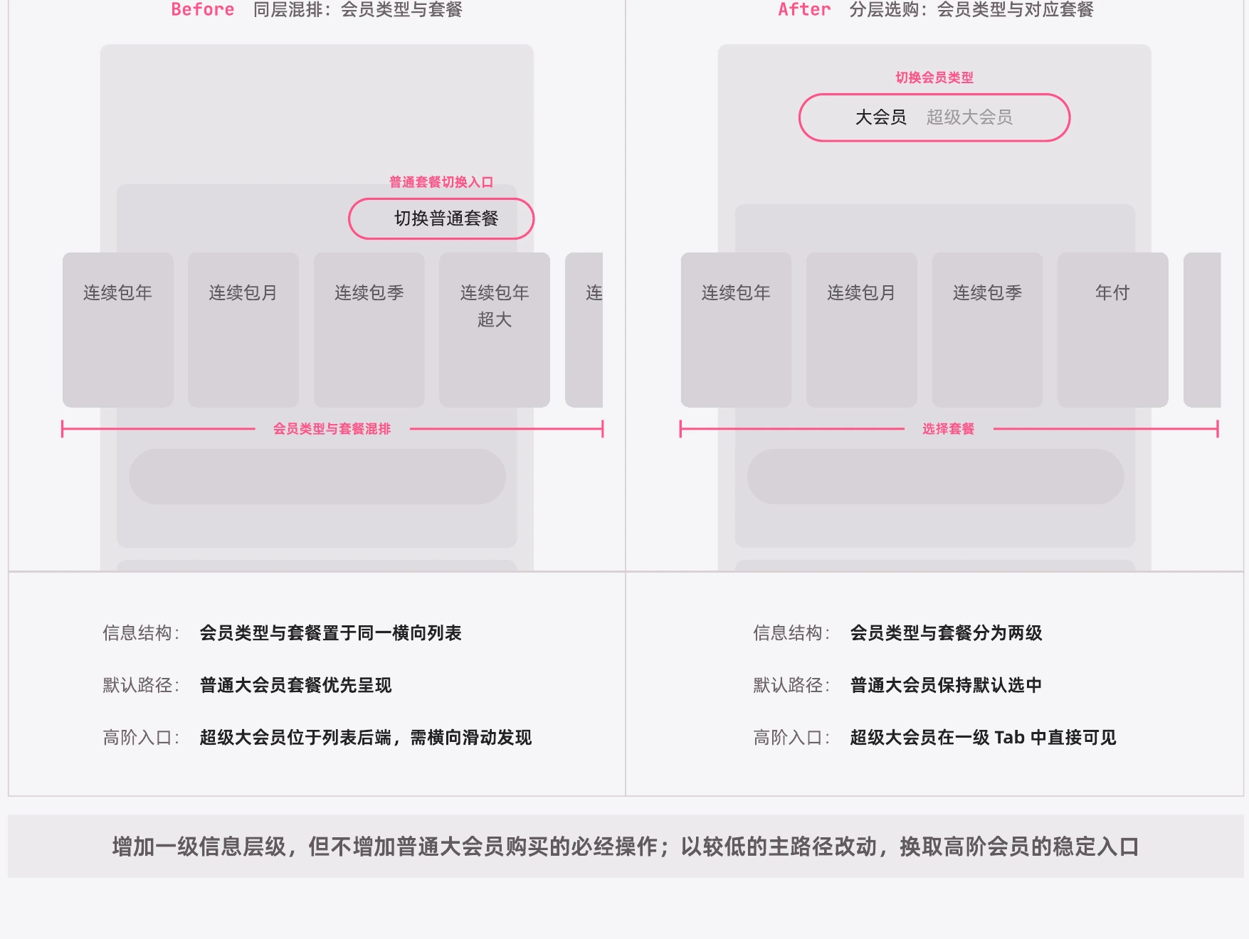 Before / After：会员类型与套餐从同层混排改为分层选购。