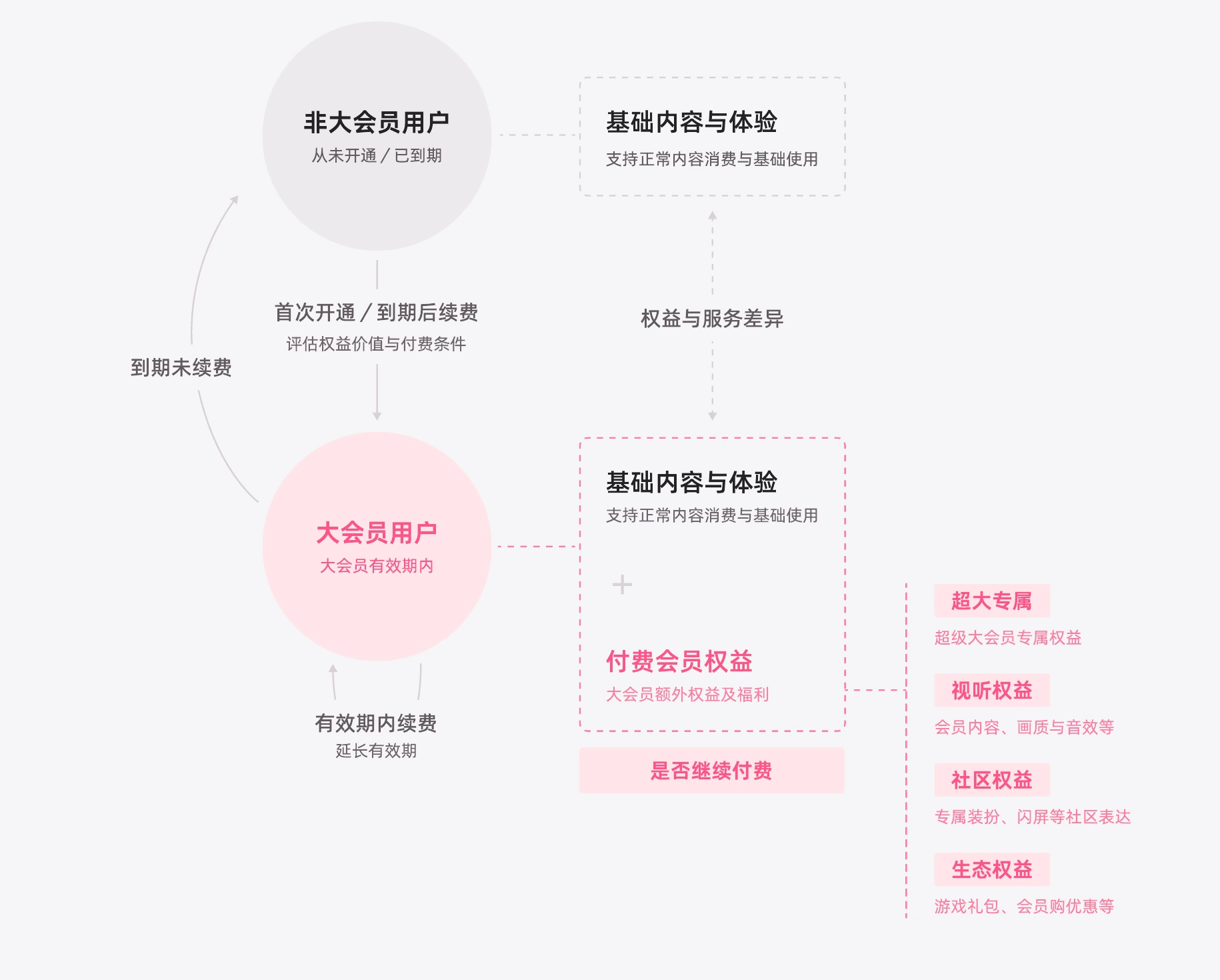 会员状态、权益范围与开通／使用／续费关系；具体权益仍需结合会员类型区分。