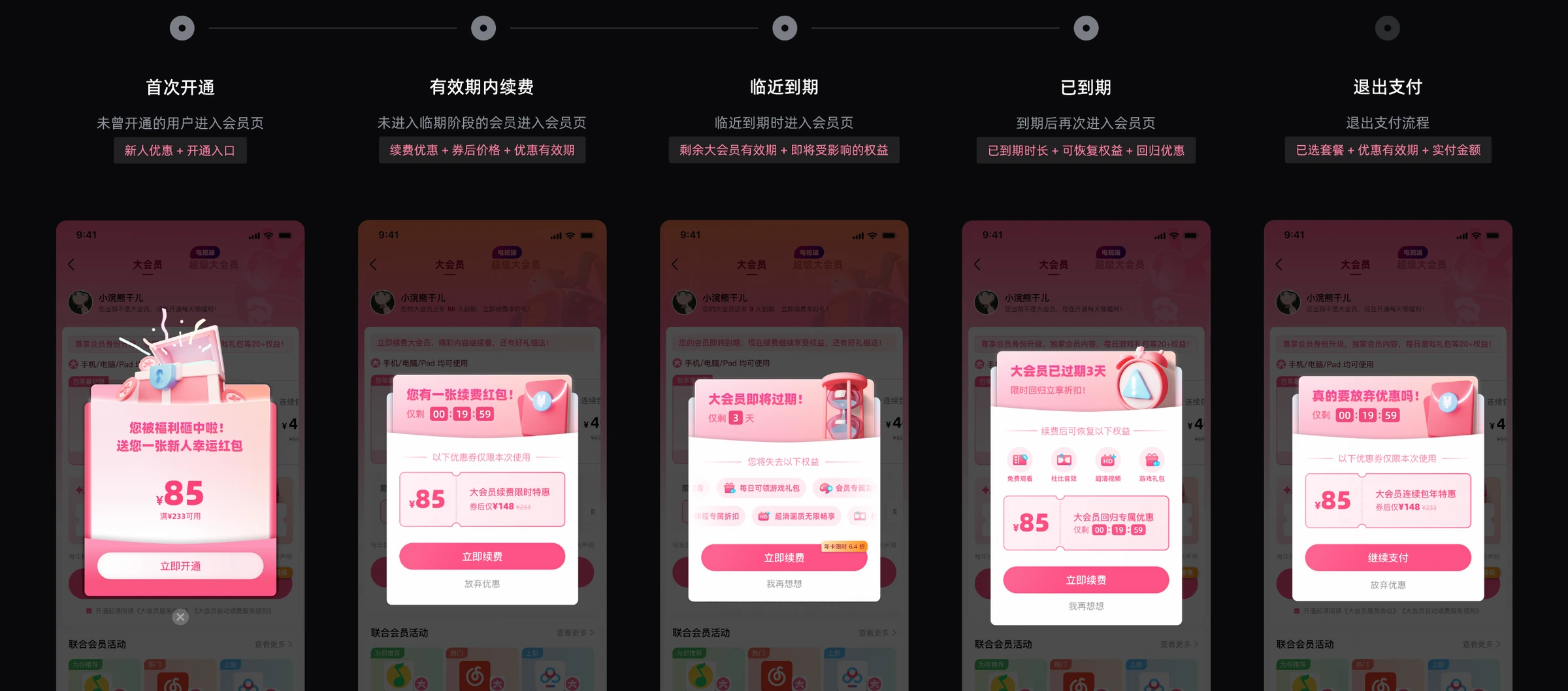 五类付费触点：首次开通、有效期内续费、临期、到期与退出支付。