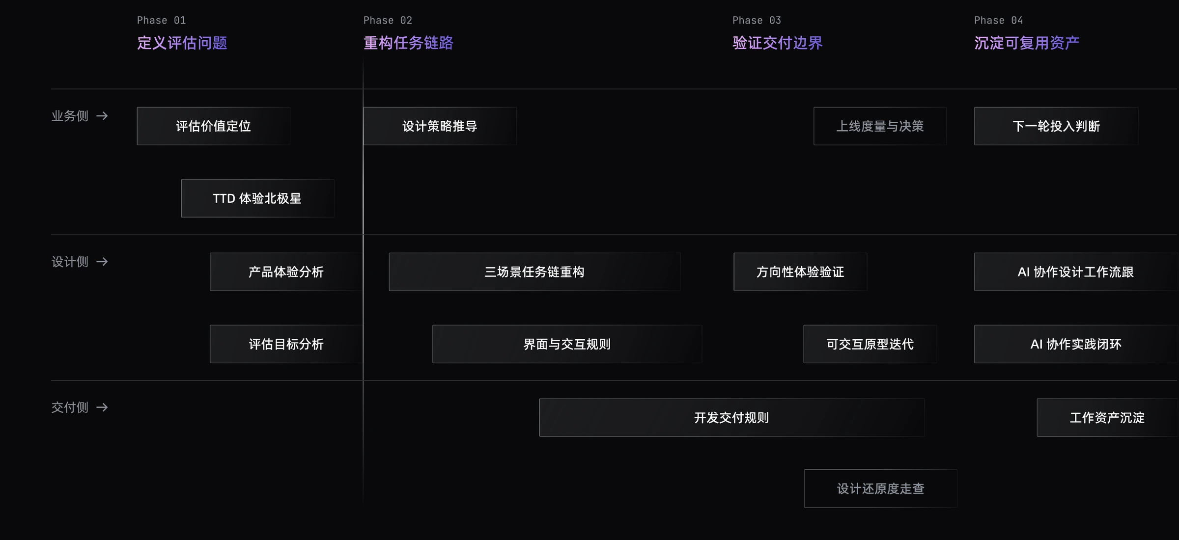 体验设计流程总览；保留源图的业务、设计与交付分层。