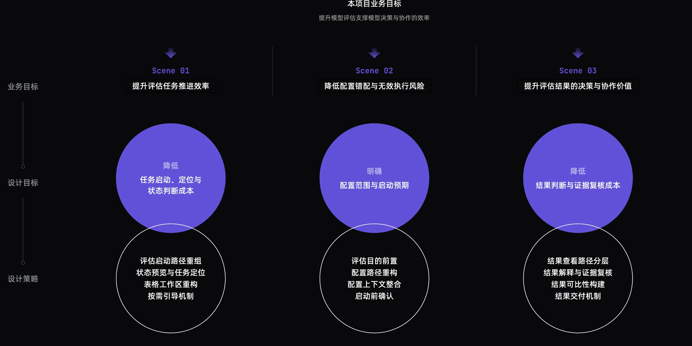 从业务目标到三场景设计目标与设计策略的推导。
