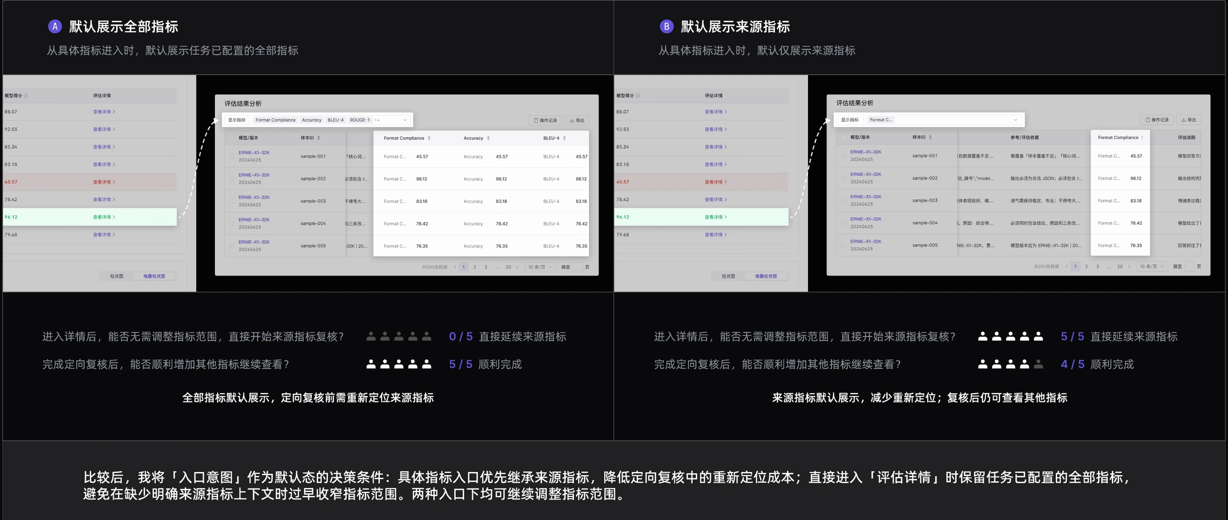 5 人 A / B 方案比较与两项观察；不是商业效果实验。