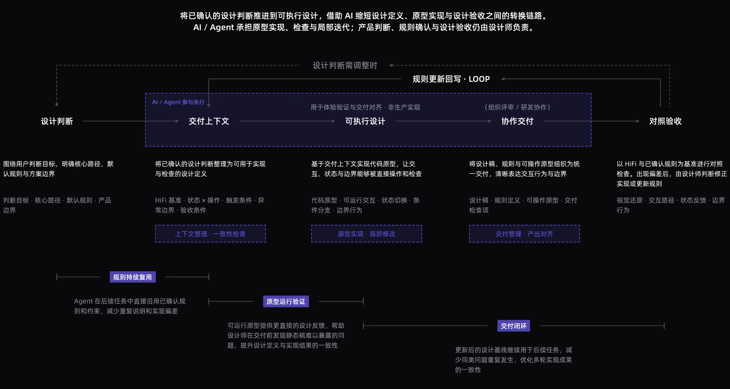 AI 协作设计工作流；Agent 执行实现与检查，设计师负责判断、规则确认与验收。