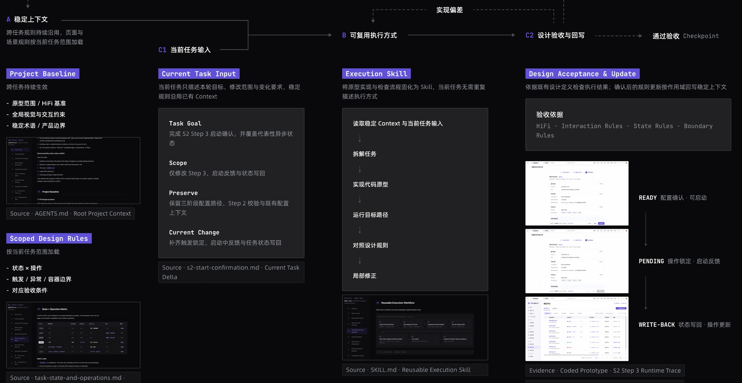 实际工作闭环中的输入、执行与设计验收，以及 S2 Step 3 运行证据。